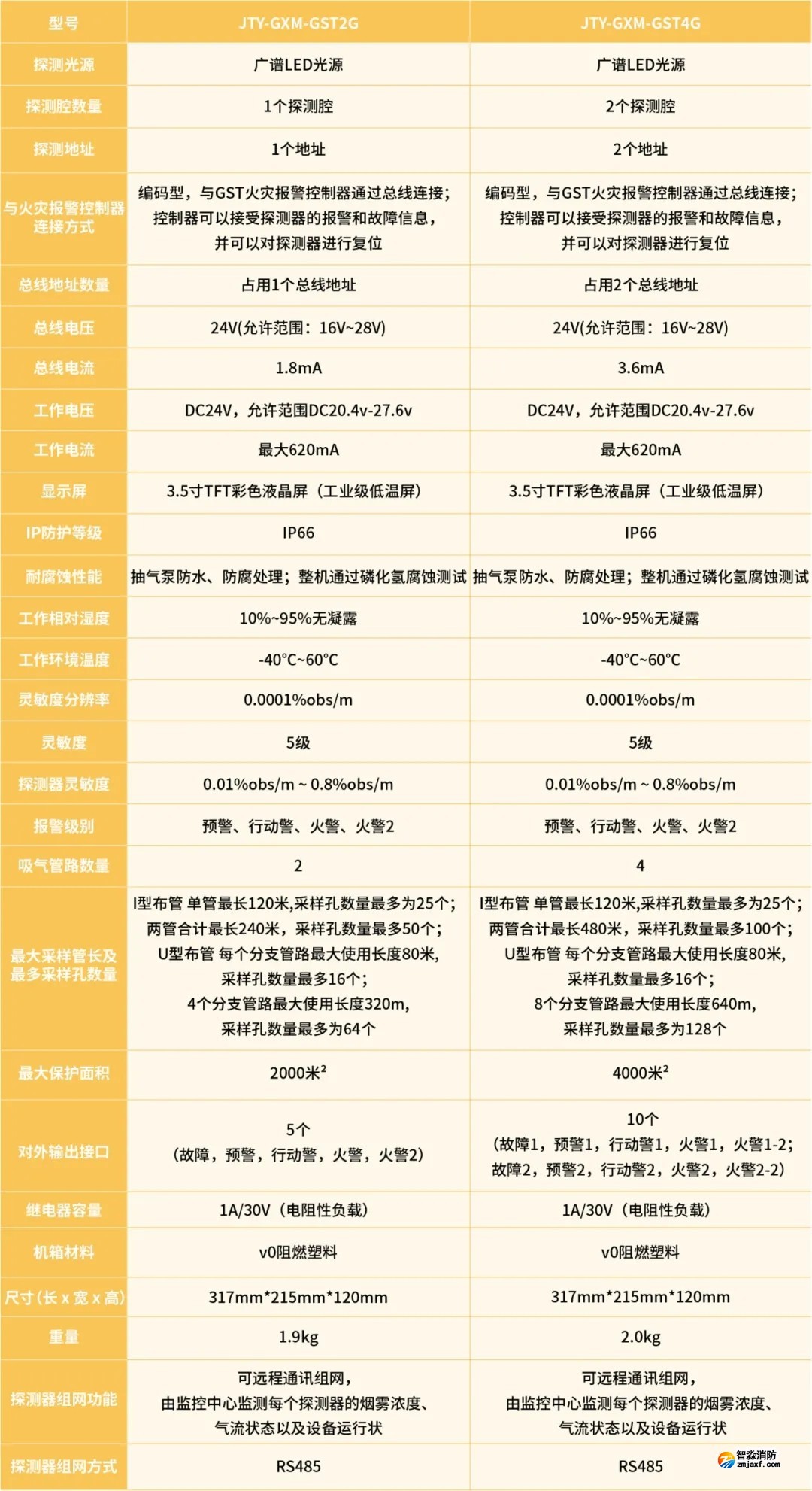 海灣吸氣式感煙火災(zāi)探測器新品參數(shù) 海灣吸氣式感煙火災(zāi)探測器新品參數(shù)