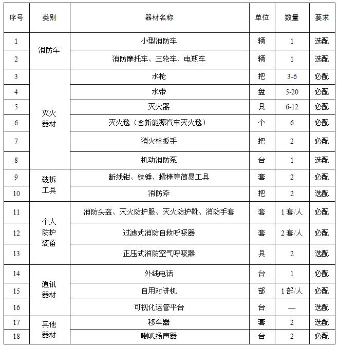 社會單位微型消防站裝備器材配備參考表 社會單位微型消防站裝備器材配備參考表