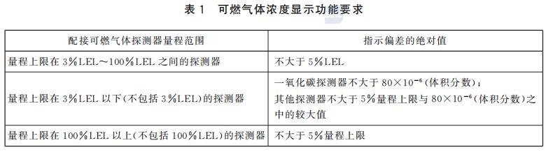 表1 可燃氣體濃度顯示功能要求 表1 可燃氣體濃度顯示功能要求