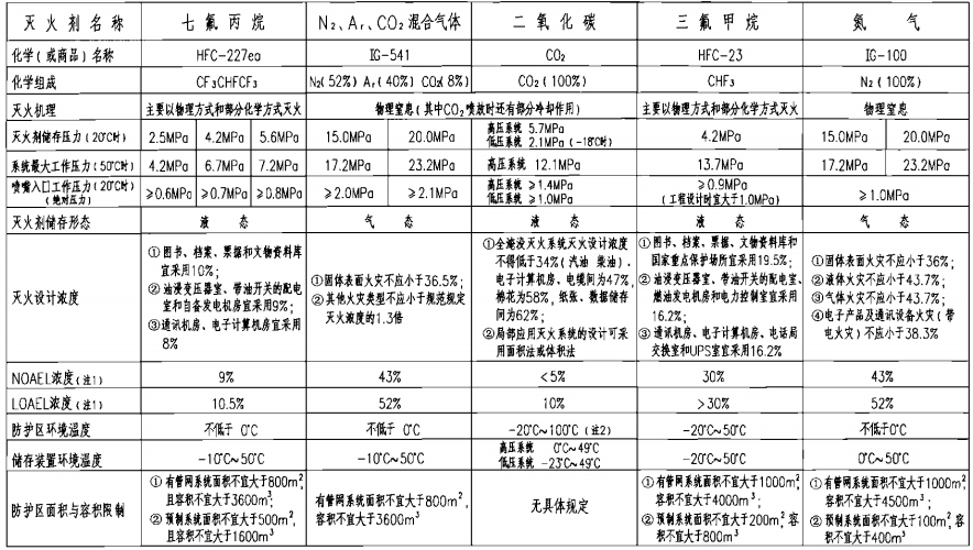 氣體滅火系統(tǒng)技術(shù)性能表